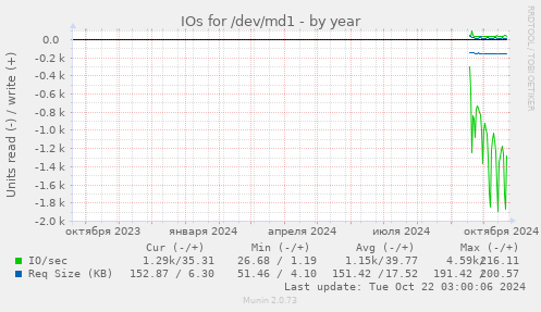 yearly graph