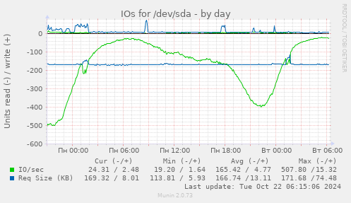 IOs for /dev/sda