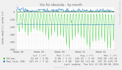 IOs for /dev/sda