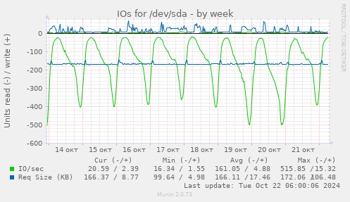 IOs for /dev/sda