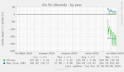 IOs for /dev/sda