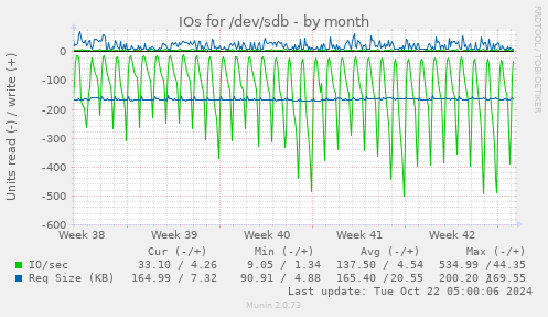 IOs for /dev/sdb