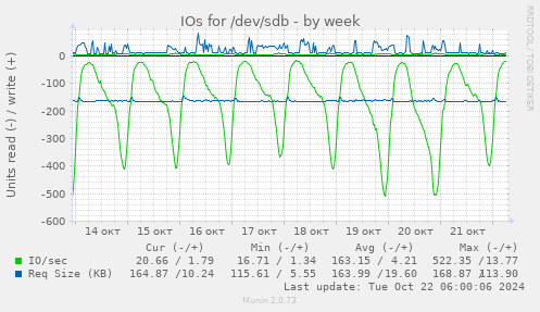 IOs for /dev/sdb