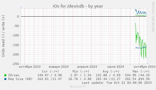 IOs for /dev/sdb