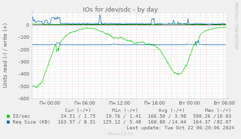 daily graph