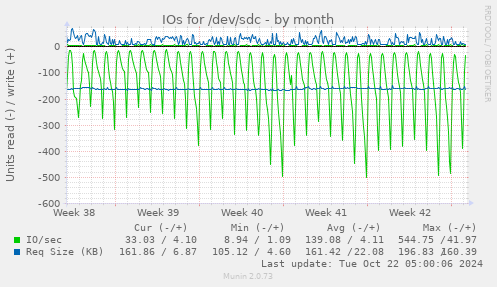 IOs for /dev/sdc