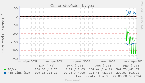 IOs for /dev/sdc