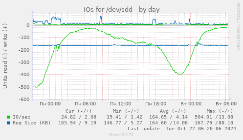 daily graph