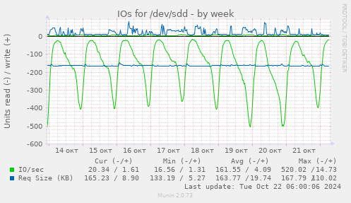 IOs for /dev/sdd