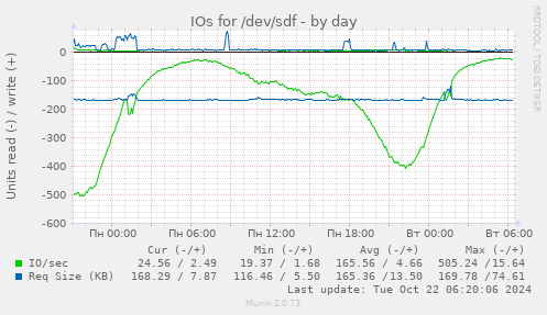 IOs for /dev/sdf