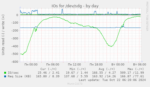 IOs for /dev/sdg