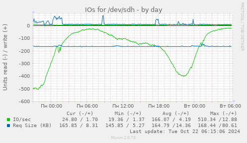 daily graph