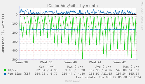 IOs for /dev/sdh