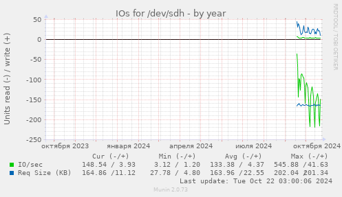 IOs for /dev/sdh