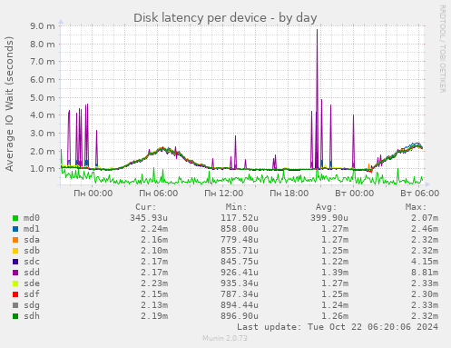 Disk latency per device