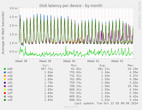 Disk latency per device