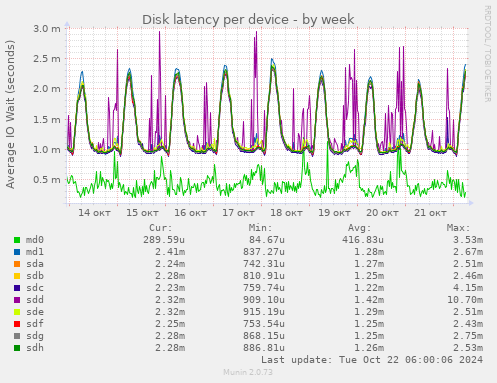 Disk latency per device