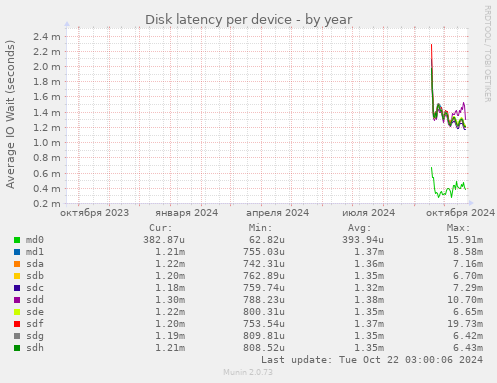 Disk latency per device