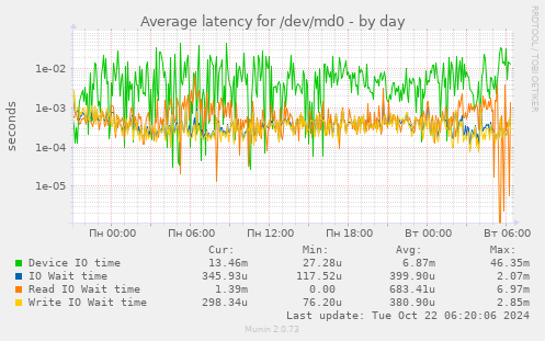 Average latency for /dev/md0