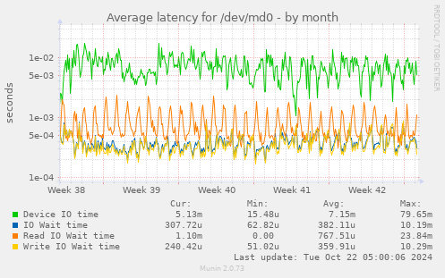 Average latency for /dev/md0