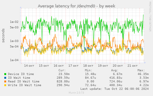 Average latency for /dev/md0