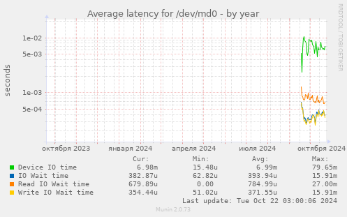 Average latency for /dev/md0