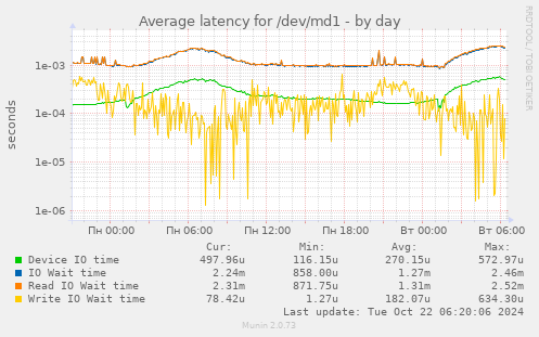 Average latency for /dev/md1