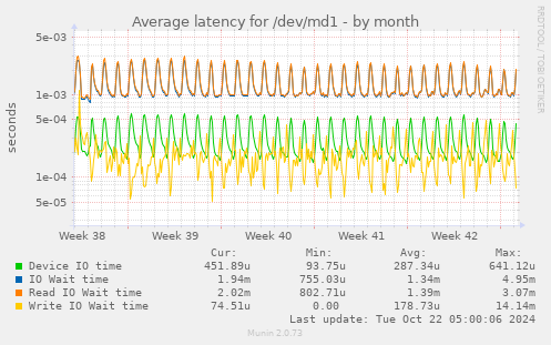 Average latency for /dev/md1