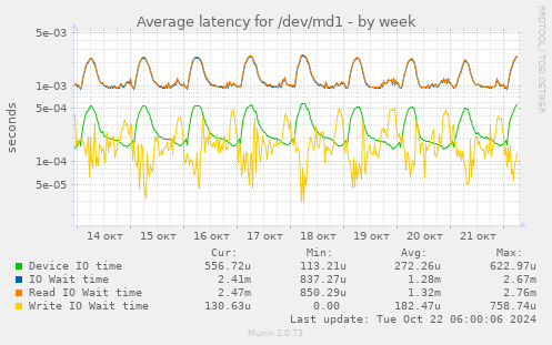 Average latency for /dev/md1