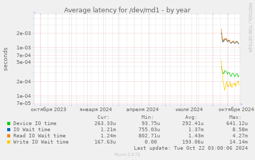 Average latency for /dev/md1