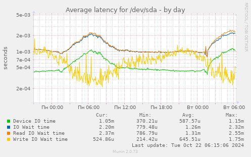 Average latency for /dev/sda