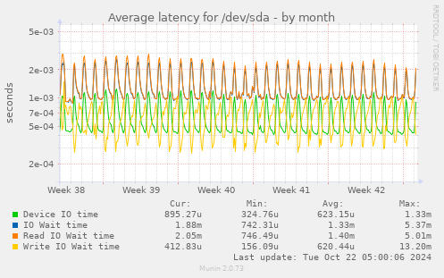 Average latency for /dev/sda