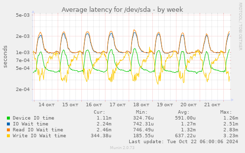 Average latency for /dev/sda