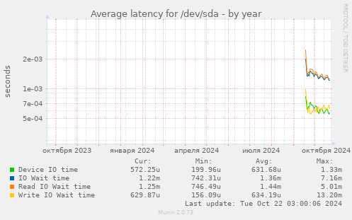 Average latency for /dev/sda