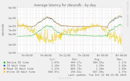 Average latency for /dev/sdb