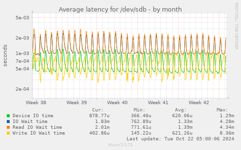 Average latency for /dev/sdb