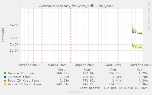 Average latency for /dev/sdb