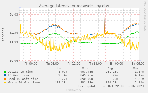 Average latency for /dev/sdc