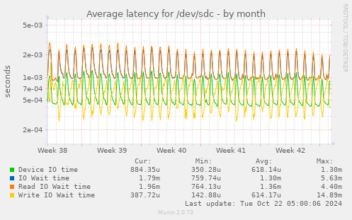 Average latency for /dev/sdc