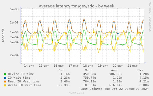 Average latency for /dev/sdc