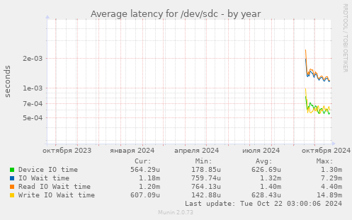 Average latency for /dev/sdc