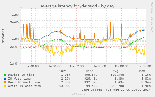 Average latency for /dev/sdd