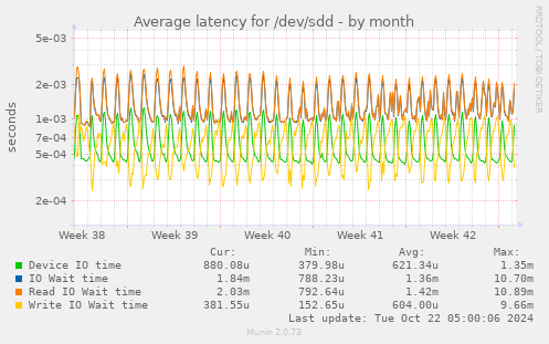 Average latency for /dev/sdd