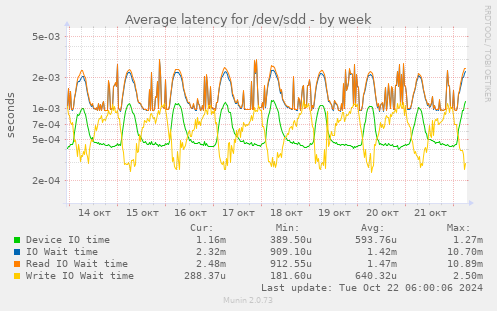 Average latency for /dev/sdd