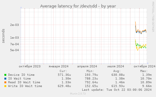 Average latency for /dev/sdd