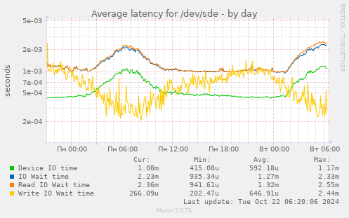 Average latency for /dev/sde