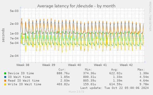 Average latency for /dev/sde