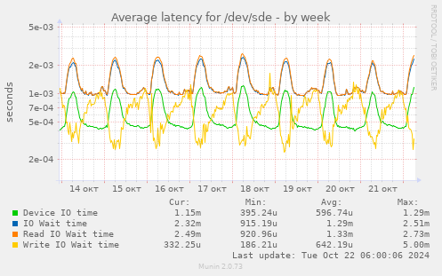 Average latency for /dev/sde