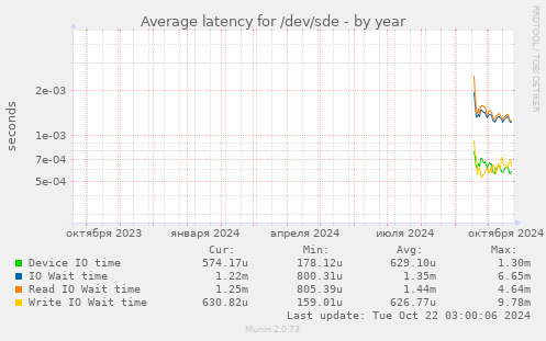 Average latency for /dev/sde