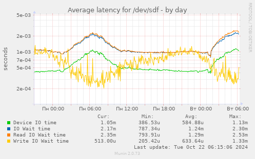 Average latency for /dev/sdf